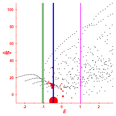 Peres lattice <M>